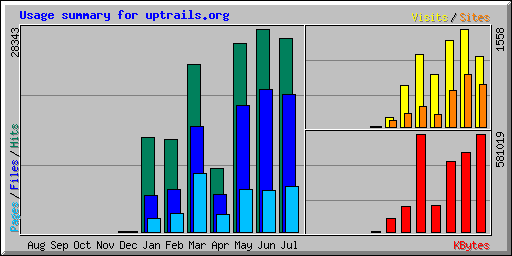 Usage summary for uptrails.org